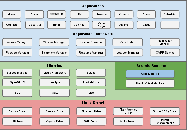 Android系统架构图